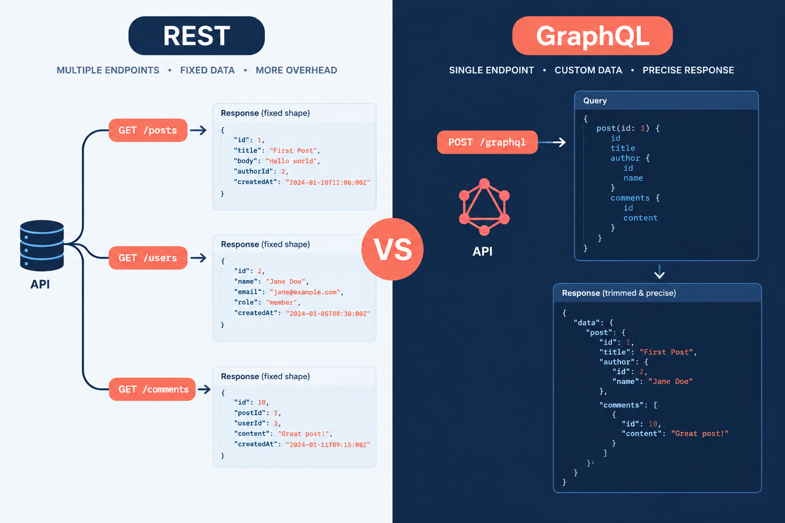 GraphQL vs REST Hero