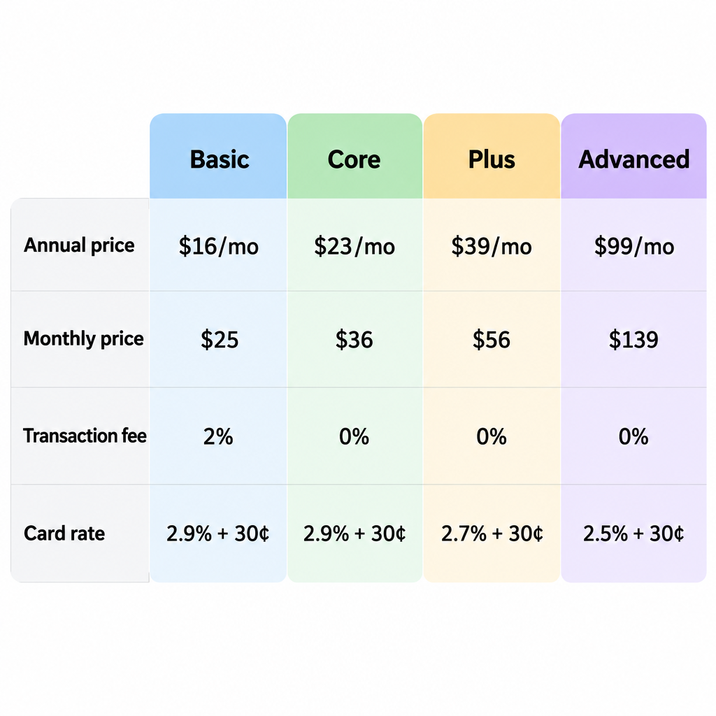 Squarespace Plans Comparison Table