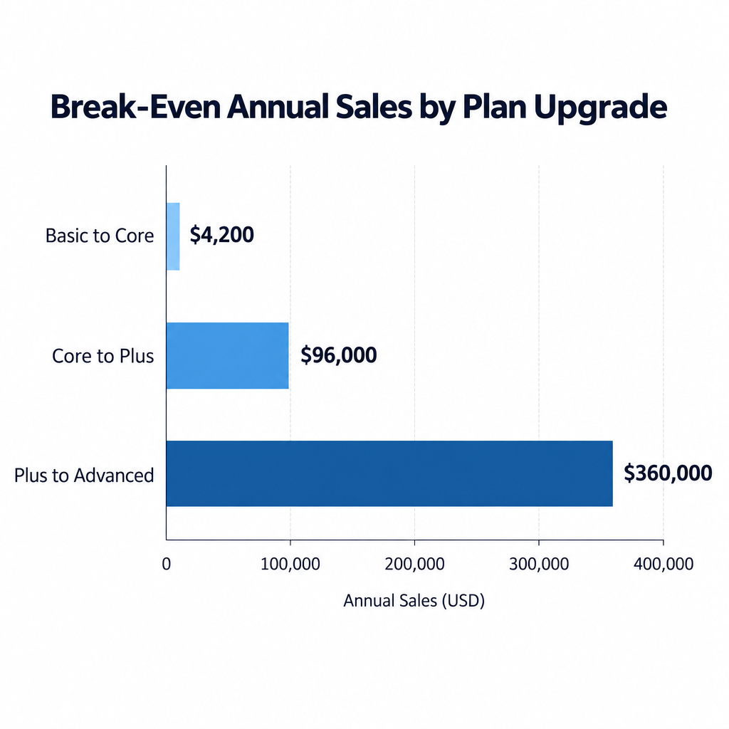 Break-Even Sales Chart