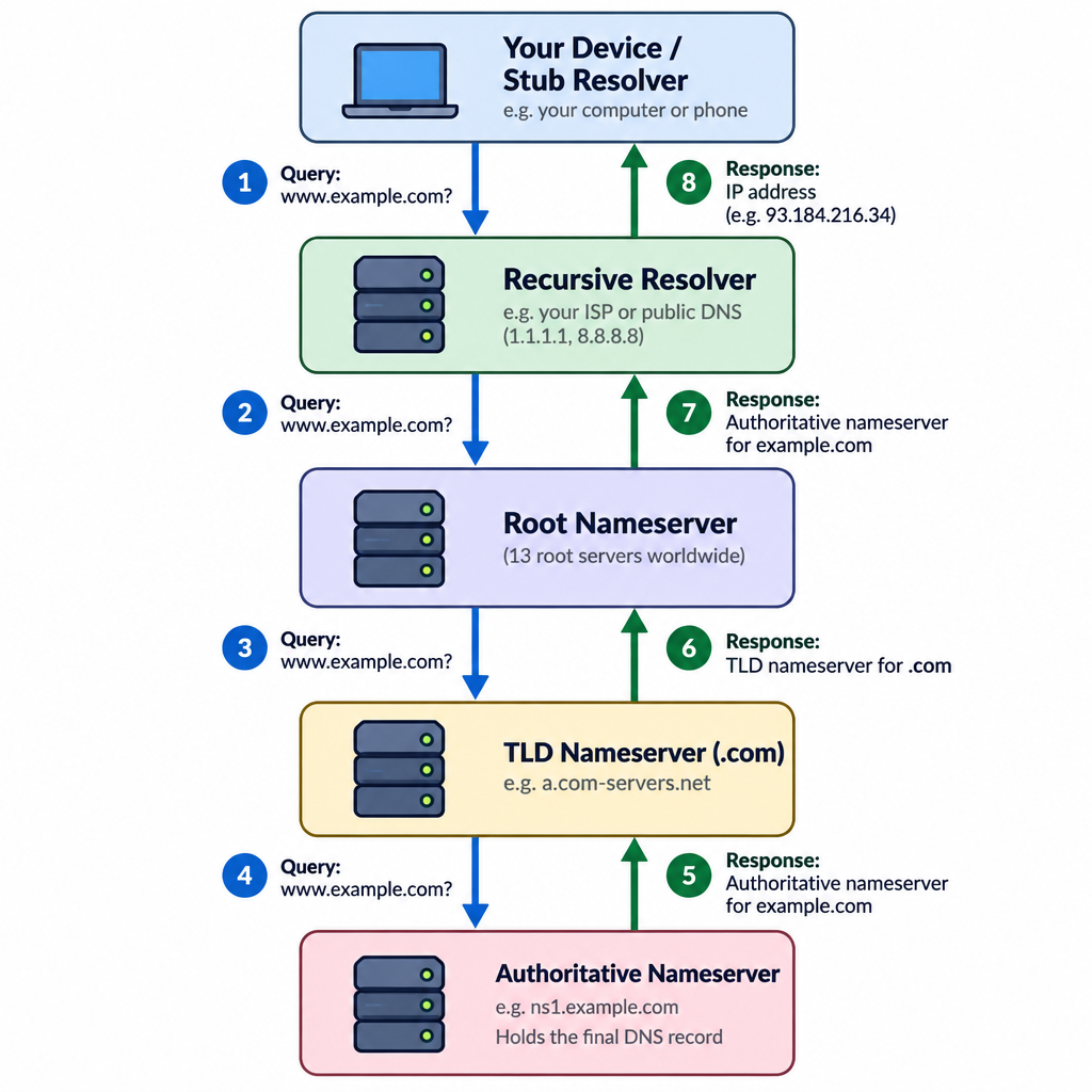 DNS Hierarchy Four Servers